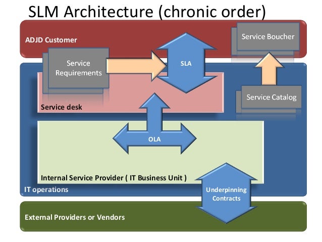 Service level management