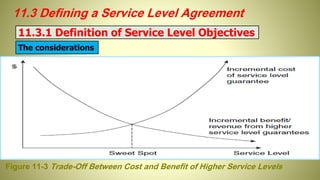 11.3 Defining a Service Level Agreement
Figure 11-3 Trade-Off Between Cost and Benefit of Higher Service Levels
11.3.1 Definition of Service Level Objectives
The considerations
 