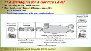 11.4 Managing for a Service Level
• Decomposing Service Level Parameters
• Delay time between Request & Response caused by:
o No. of elements GLD.
o Due to processing time while searching in database.
• Figure 11-5 Global Long-Distance Voice Service
 