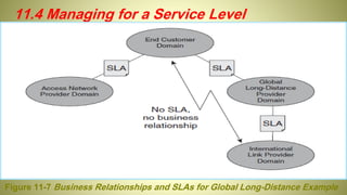 11.4 Managing for a Service Level
Figure 11-7 Business Relationships and SLAs for Global Long-Distance Example
 