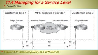 • Delay Problem
11.4 Managing for a Service Level
• Figure 11-11 Measuring Delay of a VPN Service
 