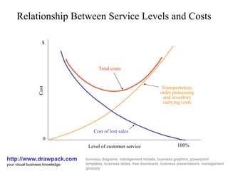 Relationship Between Service Levels and Costs http://www.drawpack.com your visual business knowledge business diagrams, management models, business graphics, powerpoint templates, business slides, free downloads, business presentations, management glossary $ Total costs Transportation, order processing and inventory carrying costs Level of customer service Cost of lost sales Cost 0 100% 