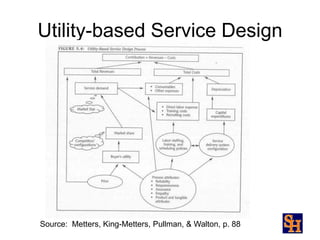 Utility-based Service Design
Source: Metters, King-Metters, Pullman, & Walton, p. 88
 