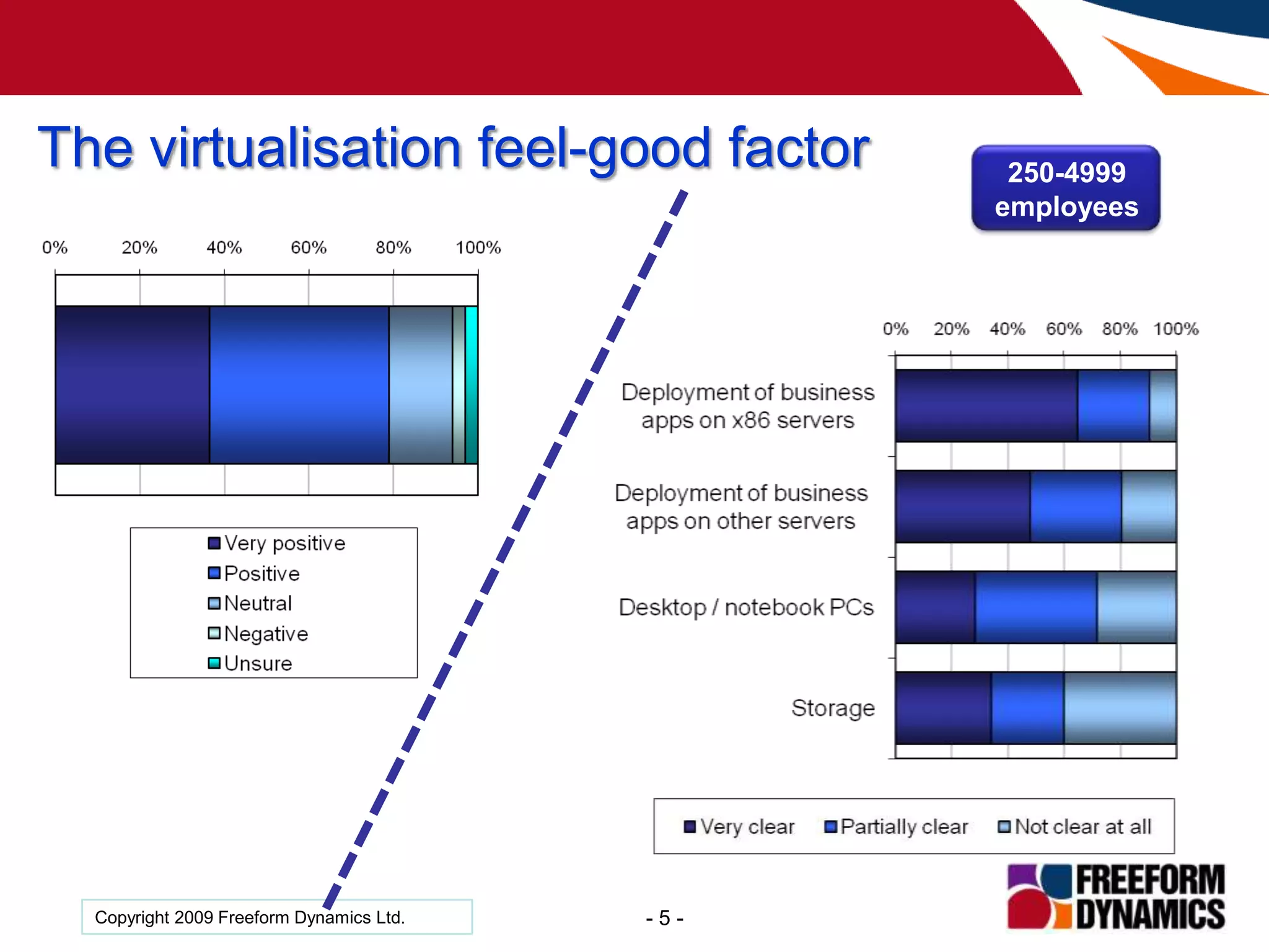 ConclusionsThe view at the end of 2008... Has the ‘credit crunch’ had an impact on IT investment in your company?Is IT funding in your organisation generally on the way up or down? 