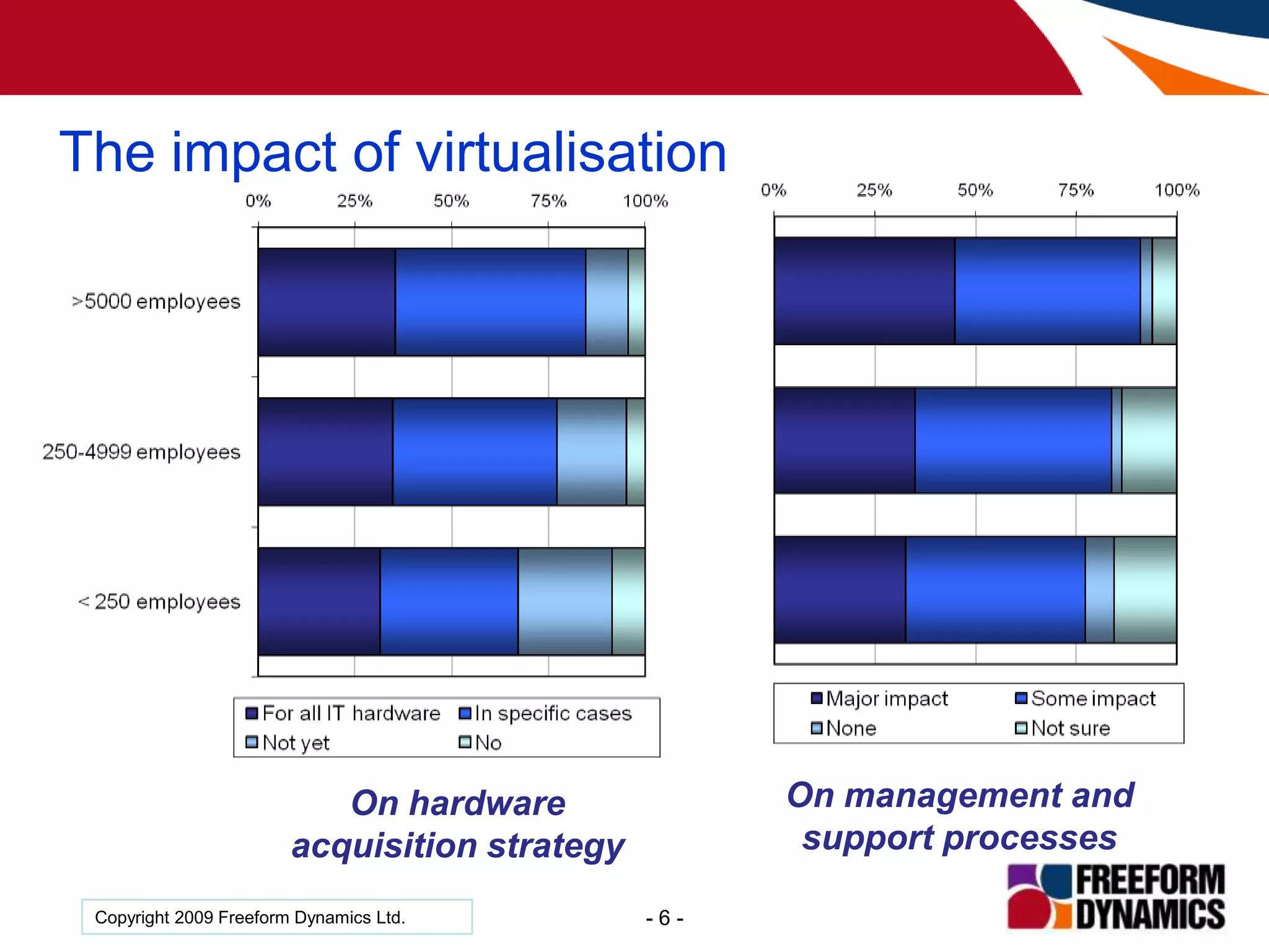 Do you have or are you planning to begin initiatives over the next 6 months in any of the following areas?Overall