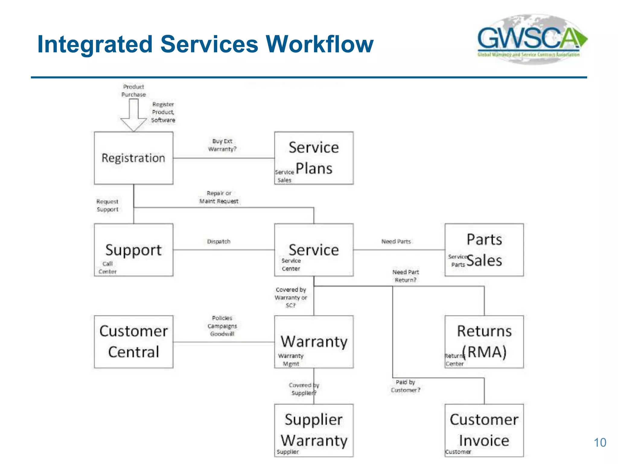 10
Integrated Services Workflow
 