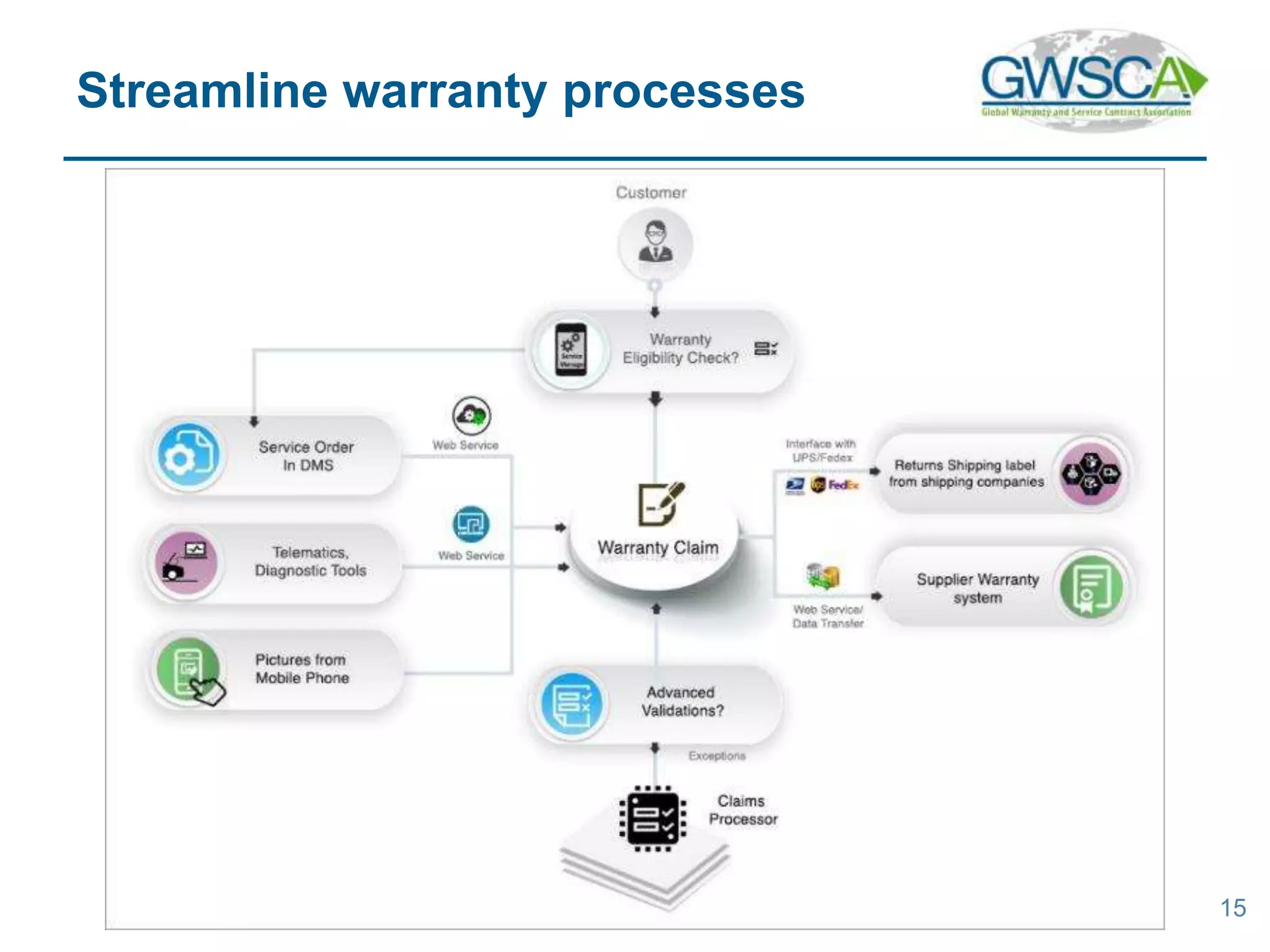 15
Streamline warranty processes
 