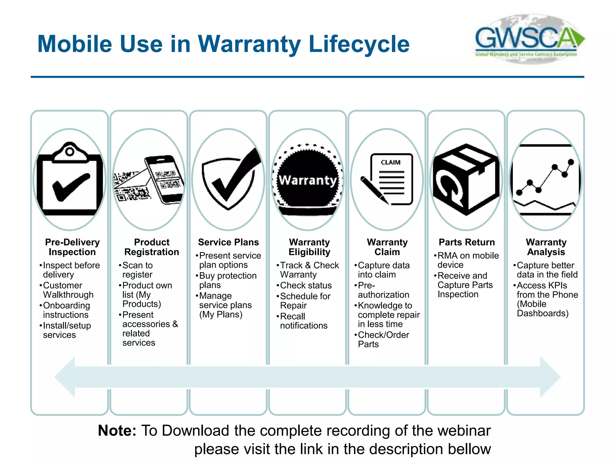 Pre-Delivery
Inspection
•Inspect before
delivery
•Customer
Walkthrough
•Onboarding
instructions
•Install/setup
services
Product
Registration
•Scan to
register
•Product own
list (My
Products)
•Present
accessories &
related
services
Service Plans
•Present service
plan options
•Buy protection
plans
•Manage
service plans
(My Plans)
Warranty
Eligibility
•Track & Check
Warranty
•Check status
•Schedule for
Repair
•Recall
notifications
Warranty
Claim
•Capture data
into claim
•Pre-
authorization
•Knowledge to
complete repair
in less time
•Check/Order
Parts
Parts Return
•RMA on mobile
device
•Receive and
Capture Parts
Inspection
Warranty
Analysis
•Capture better
data in the field
•Access KPIs
from the Phone
(Mobile
Dashboards)
Mobile Use in Warranty Lifecycle
Note: To Download the complete recording of the webinar
please visit the link in the description bellow
 