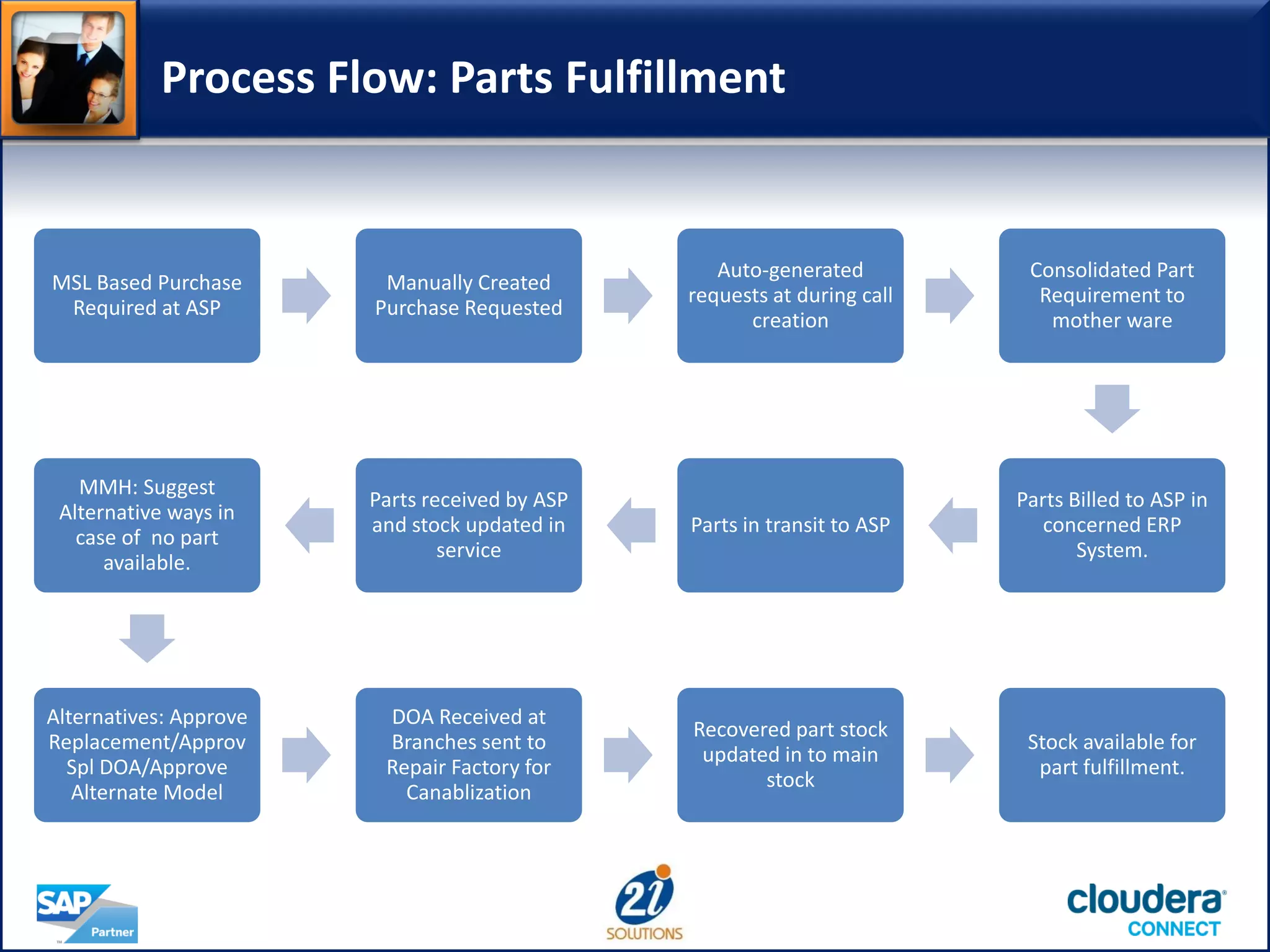 Process Flow: Parts Fulfillment
MSL Based Purchase
Required at ASP
Manually Created
Purchase Requested
Auto-generated
requests at during call
creation
Consolidated Part
Requirement to
mother ware
Parts Billed to ASP in
concerned ERP
System.
Parts in transit to ASP
Parts received by ASP
and stock updated in
service
MMH: Suggest
Alternative ways in
case of no part
available.
Alternatives: Approve
Replacement/Approv
Spl DOA/Approve
Alternate Model
DOA Received at
Branches sent to
Repair Factory for
Canablization
Recovered part stock
updated in to main
stock
Stock available for
part fulfillment.
 