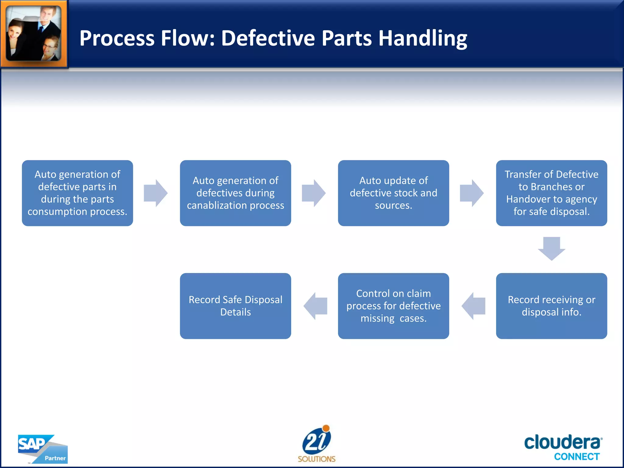 Process Flow: Defective Parts Handling
Auto generation of
defective parts in
during the parts
consumption process.
Auto generation of
defectives during
canablization process
Auto update of
defective stock and
sources.
Transfer of Defective
to Branches or
Handover to agency
for safe disposal.
Record receiving or
disposal info.
Control on claim
process for defective
missing cases.
Record Safe Disposal
Details
 