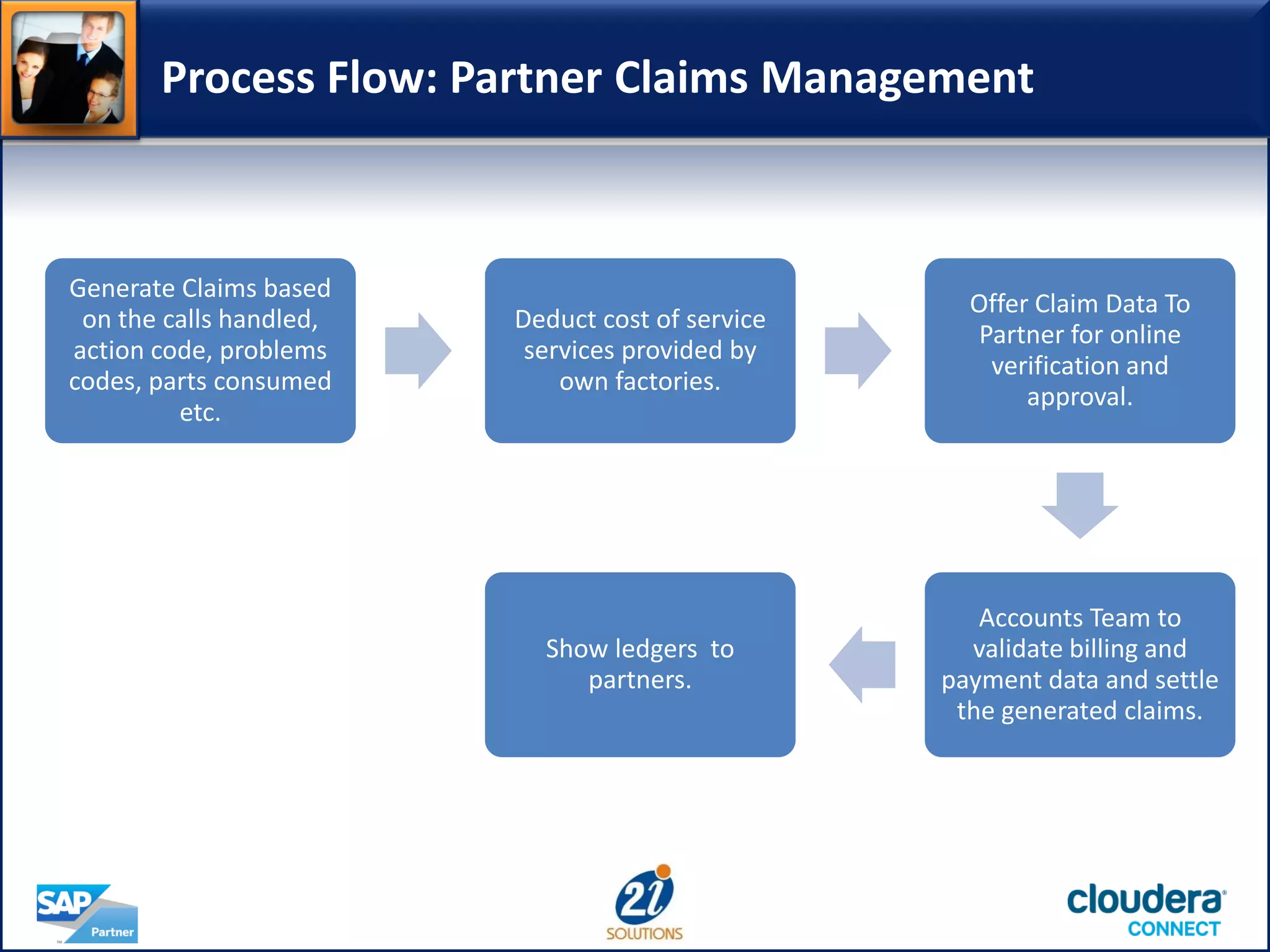 Process Flow: Partner Claims Management
Generate Claims based
on the calls handled,
action code, problems
codes, parts consumed
etc.
Deduct cost of service
services provided by
own factories.
Offer Claim Data To
Partner for online
verification and
approval.
Accounts Team to
validate billing and
payment data and settle
the generated claims.
Show ledgers to
partners.
 