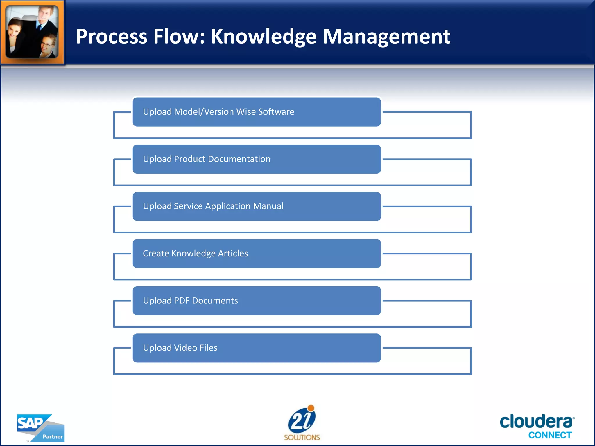 Process Flow: Knowledge Management
Upload Model/Version Wise Software
Upload Product Documentation
Upload Service Application Manual
Create Knowledge Articles
Upload PDF Documents
Upload Video Files
 