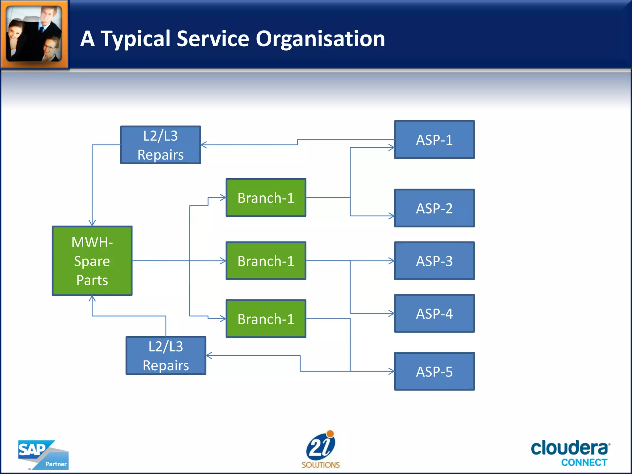 A Typical Service Organisation
MWH-
Spare
Parts
Branch-1
Branch-1
Branch-1
ASP-3
ASP-2
ASP-4
ASP-1
ASP-5
L2/L3
Repairs
L2/L3
Repairs
 