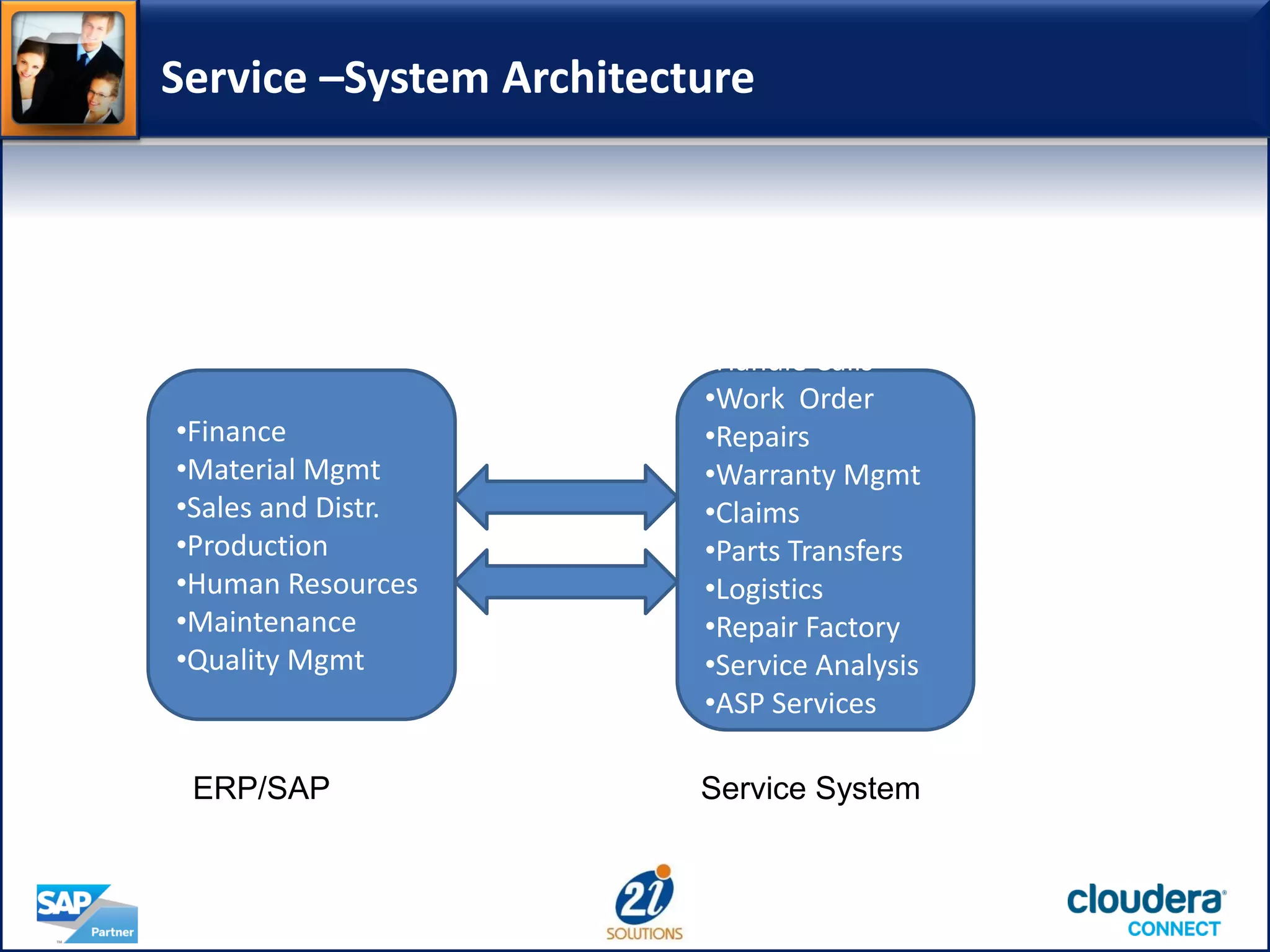 Service –System Architecture
•Finance
•Material Mgmt
•Sales and Distr.
•Production
•Human Resources
•Maintenance
•Quality Mgmt
•Handle Calls
•Work Order
•Repairs
•Warranty Mgmt
•Claims
•Parts Transfers
•Logistics
•Repair Factory
•Service Analysis
•ASP Services
ERP/SAP Service System
 