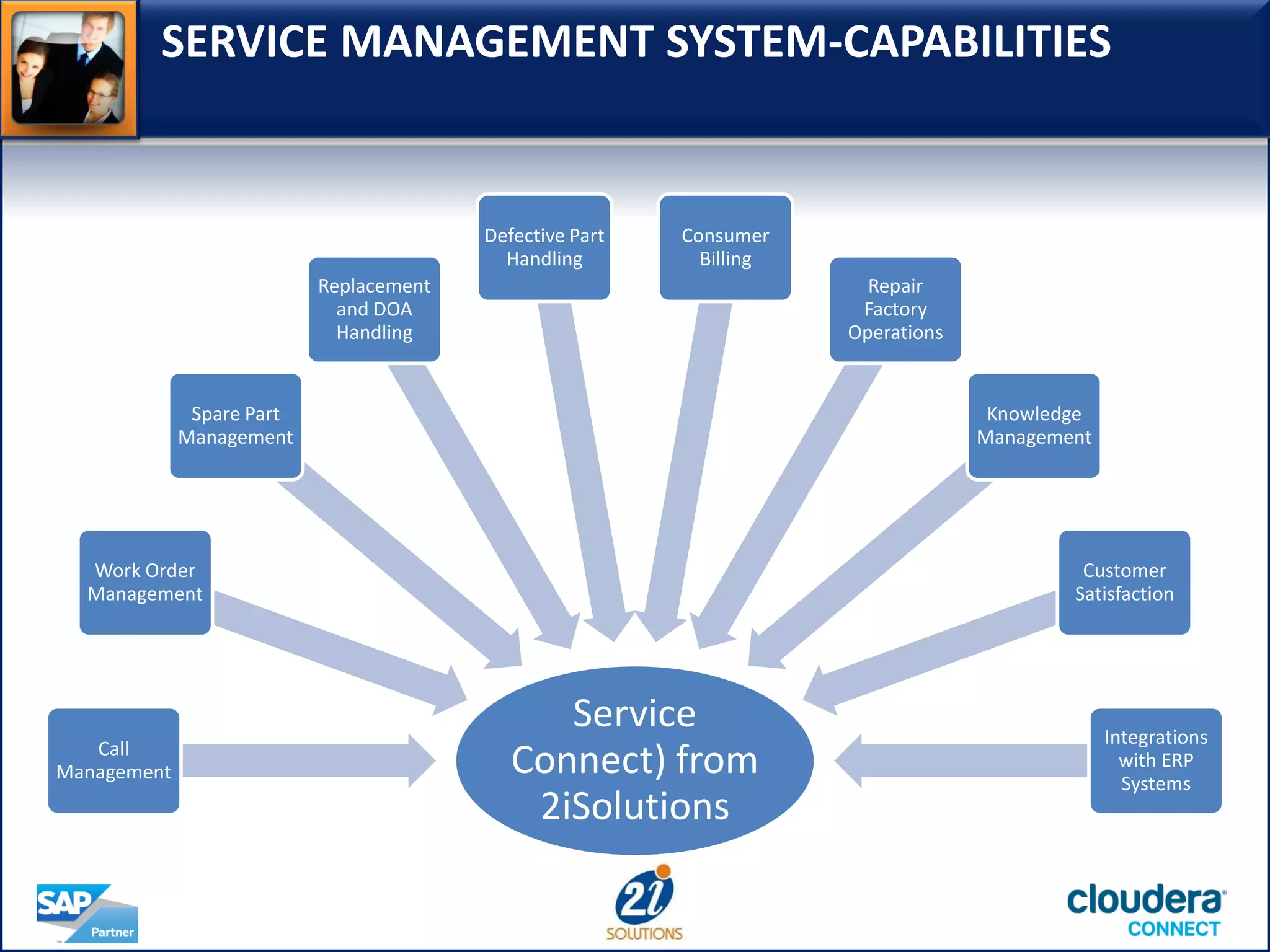 SERVICE MANAGEMENT SYSTEM-CAPABILITIES
Service
Connect) from
2iSolutions
Call
Management
Work Order
Management
Spare Part
Management
Replacement
and DOA
Handling
Defective Part
Handling
Consumer
Billing
Repair
Factory
Operations
Knowledge
Management
Customer
Satisfaction
Integrations
with ERP
Systems
 