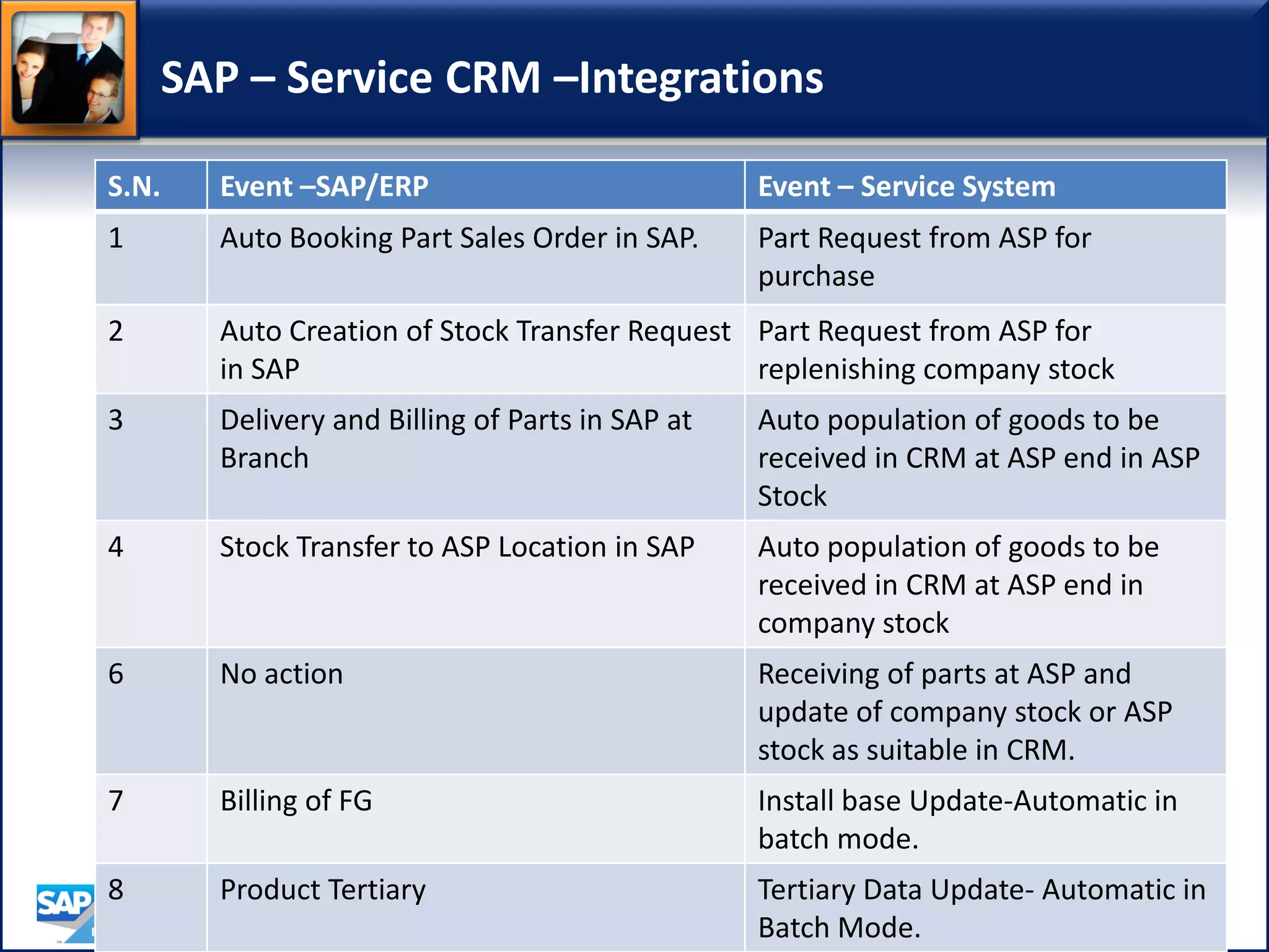SAP – Service CRM –Integrations
S.N. Event –SAP/ERP Event – Service System
1 Auto Booking Part Sales Order in SAP. Part Request from ASP for
purchase
2 Auto Creation of Stock Transfer Request
in SAP
Part Request from ASP for
replenishing company stock
3 Delivery and Billing of Parts in SAP at
Branch
Auto population of goods to be
received in CRM at ASP end in ASP
Stock
4 Stock Transfer to ASP Location in SAP Auto population of goods to be
received in CRM at ASP end in
company stock
6 No action Receiving of parts at ASP and
update of company stock or ASP
stock as suitable in CRM.
7 Billing of FG Install base Update-Automatic in
batch mode.
8 Product Tertiary Tertiary Data Update- Automatic in
Batch Mode.
 