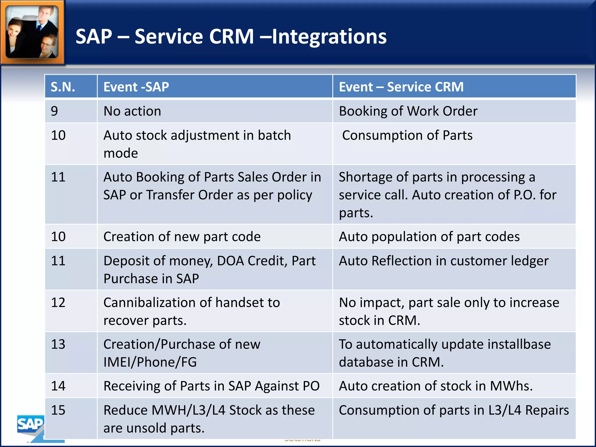 SAP – Service CRM –Integrations
S.N. Event -SAP Event – Service CRM
9 No action Booking of Work Order
10 Auto stock adjustment in batch
mode
Consumption of Parts
11 Auto Booking of Parts Sales Order in
SAP or Transfer Order as per policy
Shortage of parts in processing a
service call. Auto creation of P.O. for
parts.
10 Creation of new part code Auto population of part codes
11 Deposit of money, DOA Credit, Part
Purchase in SAP
Auto Reflection in customer ledger
12 Cannibalization of handset to
recover parts.
No impact, part sale only to increase
stock in CRM.
13 Creation/Purchase of new
IMEI/Phone/FG
To automatically update installbase
database in CRM.
14 Receiving of Parts in SAP Against PO Auto creation of stock in MWhs.
15 Reduce MWH/L3/L4 Stock as these
are unsold parts.
Consumption of parts in L3/L4 Repairs
 
