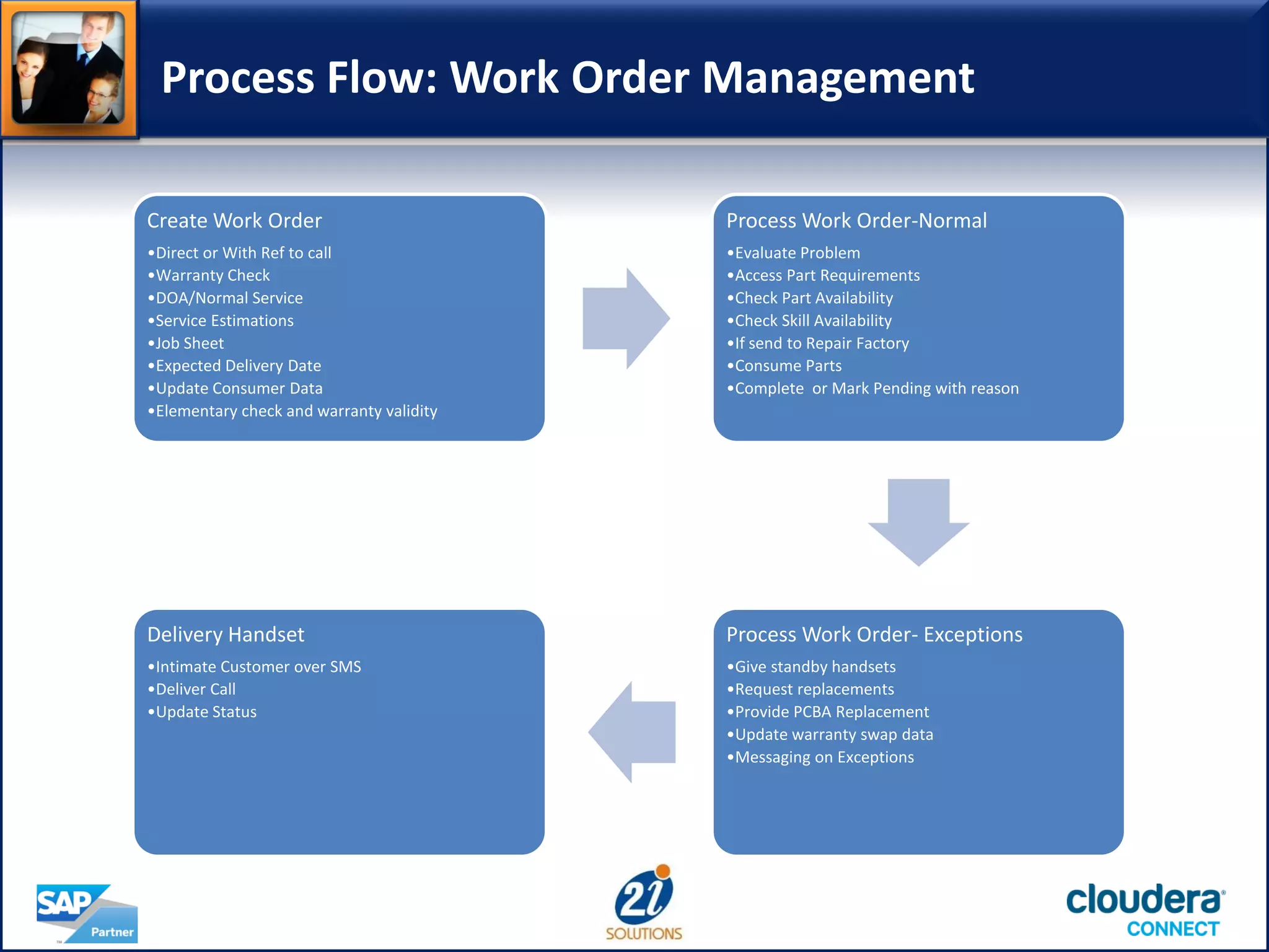 Process Flow: Work Order Management
Create Work Order
•Direct or With Ref to call
•Warranty Check
•DOA/Normal Service
•Service Estimations
•Job Sheet
•Expected Delivery Date
•Update Consumer Data
•Elementary check and warranty validity
Process Work Order-Normal
•Evaluate Problem
•Access Part Requirements
•Check Part Availability
•Check Skill Availability
•If send to Repair Factory
•Consume Parts
•Complete or Mark Pending with reason
Process Work Order- Exceptions
•Give standby handsets
•Request replacements
•Provide PCBA Replacement
•Update warranty swap data
•Messaging on Exceptions
Delivery Handset
•Intimate Customer over SMS
•Deliver Call
•Update Status
 