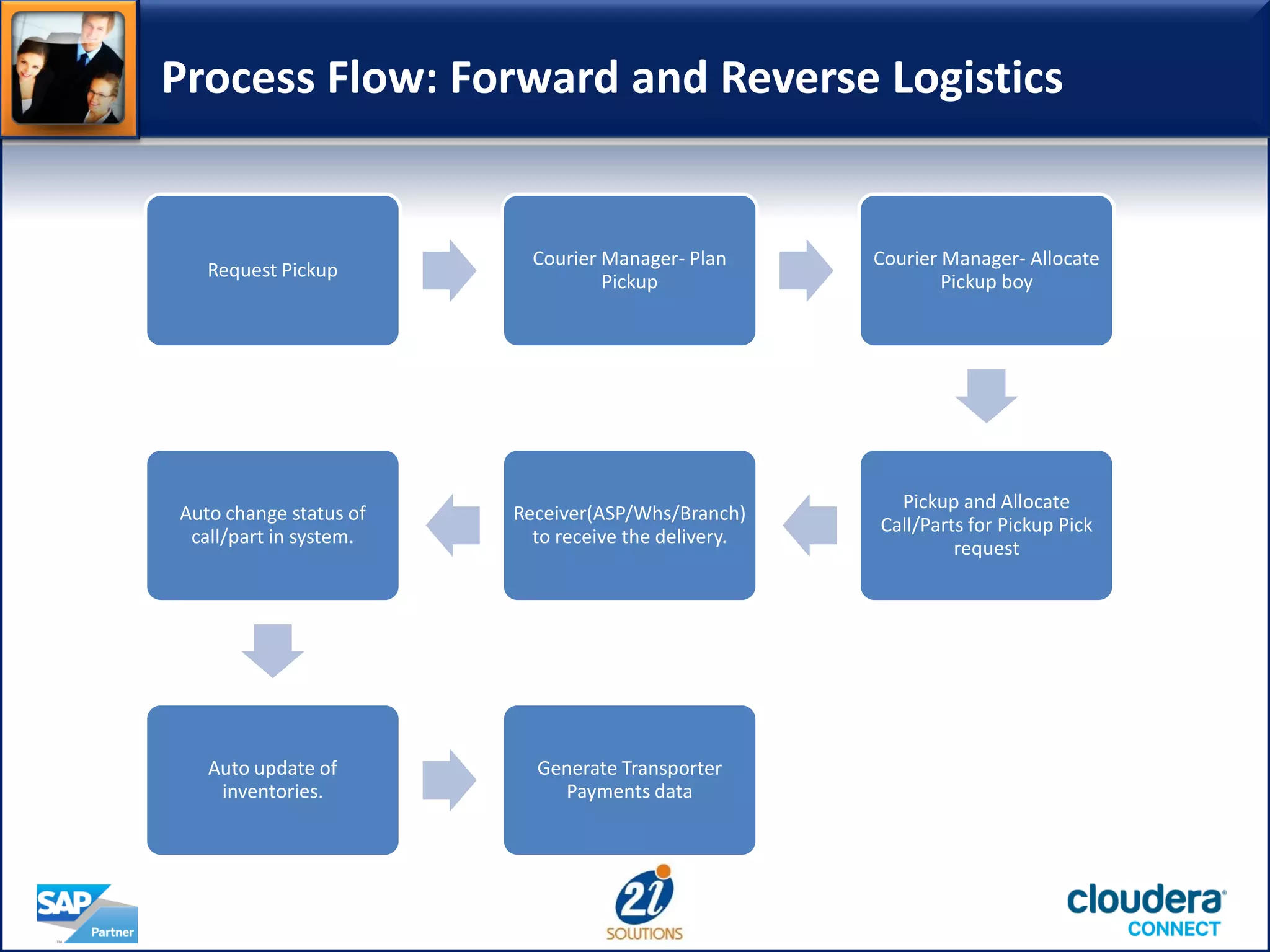 Process Flow: Forward and Reverse Logistics
Request Pickup
Courier Manager- Plan
Pickup
Courier Manager- Allocate
Pickup boy
Pickup and Allocate
Call/Parts for Pickup Pick
request
Receiver(ASP/Whs/Branch)
to receive the delivery.
Auto change status of
call/part in system.
Auto update of
inventories.
Generate Transporter
Payments data
 