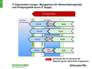 11
      IT Organisation morgen: Management der Wertschöpfungskette
      und Fertigungstiefe durch IT Supply

                                                                                   IT Value Chain

                        Business                                                                 IT Supply
                        (IT Demand)                                                               Change the
                                                                                                      Eigen-
                                                                  Service
                                                                                                  Business
                                                                                                      fertigung              SaaS


                                           Account Management



                                                                            Service Management
                                                                   Service                                             SaaS




                                                                                                                         IT Sourcing
                                                                                                  Run the Business




                                                                                                     fertigung
                                                                                                     Eigen-
                                                                 Service                                                 PaaS



                                                                                                    Eigen-
                                                                Service                             fertigung                 IaaS


                                                                                                                 Der Nutzen der IT wird durch die
                                                                                                                 Optimierung der Value Chain ausgewiesen

     /// get IT Services GmbH / 2011 ///
                                                                                                                                                   11
 