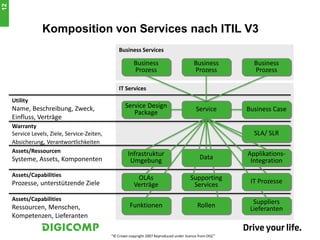 12



                 Komposition von Services nach ITIL V3
                                                  Business Services

                                                          Business                          Business         Business
                                                          Prozess                           Prozess          Prozess

                                                  IT Services
     Utility
     Name, Beschreibung, Zweck,                      Service Design                          Service       Business Case
                                                        Package
     Einfluss, Verträge
     Warranty
     Service Levels, Ziele, Service-Zeiten,                                                                  SLA/ SLR
     Absicherung, Verantwortlichkeiten
     Assets/Ressourcen                                 Infrastruktur                                       Applikations-
     Systeme, Assets, Komponenten                       Umgebung                               Data         Integration

     Assets/Capabilities                                   OLAs                           Supporting
     Prozesse, unterstützende Ziele                       Verträge                         Services         IT Prozesse

     Assets/Capabilities                                                                                     Suppliers
     Ressourcen, Menschen,                              Funktionen                            Rollen        Lieferanten
     Kompetenzen, Lieferanten

                                              “© Crown copyright 2007 Reproduced under licence from OGC”
 