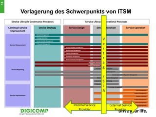 13


                   Verlagerung des Schwerpunkts von ITSM
       Service Lifecycle Governance Processes                                                           Service Lifecycle Operational Processes

     Continual Service                      Service Strategy                Service Design                              Service Transition                                    Service Operation
      Improvement
                                         Demand Management

                                         Strategy Generation

                                         Service Portfolio Management
                                                                                                                                   V
      Service Measurement
                                         IT Financial Management                                                                   e
                                                                        Service Catalogue Management

                                                                        Service Level Management
                                                                                                                                   r
                                                                        Capacity Management                                        t
                                                                        Availability Management

                                                                        Service Continuity Management
                                                                                                                                   r
                                                                                                                                   a
                                                                                                           Information Security Management

                                                                                                          Supplier Management


       Service Reporting
                                                                                                                                   g
                                                                                                                      Transition Planing and Support

                                                                                                                                    Change Management

                                                                                                                                                       Service Asset and Configuration Management
                                                                                                                                   /
                                                                                                                        Release and Deployment Management


                                                                                                                                   S
                                                                                                                      Service Validation and Testing

                                                                                                                      Evaluation
                                                                                                                                   L         Knowledge Management


                                                                                                                                   A                                                          Event Management

                                                                                                                                                                                            Incident Management
      Service Improvement                                                                                                                                                                      Request Fulfilment

                                                                                                                                                                                            Problem Management

                                                                                                                                                                                             Access Management

                                                                                    Internal Service                                           External Service                           Operation Management


                                                                                        Provider                                                   Provider
                 /// get IT Services GmbH / 2011 ///
 