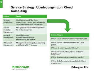 15


               Service Strategy: Überlegungen zum Cloud
               Computing
     Prozess             Zweck

     Strategy            Identifizieren der IT Services,
     Entwicklung         Investitionen, Partner und Lieferkanäle,
                         um Kundenbedürfnisse abzudecken
     Service             Management des Investitionsportfolio
     Portfolio           für all Kundenservices
     Management
     Demand              Identifikation des                         Schlüsselfragen
     Management          Businessaktivitätsmusters,
                                                                    Welche Cloud Betriebsmodelle werden benutzt?
                         Beeinflussung des Bedarfs
     IT Financial        Management des Budgets, Accounting         Welche Service Elemente werde in die Cloud
     Management          und Charging für IT Services               gestellt?
                                                                    Welchen Service Provider wählen wir?

                                                                    Wer sind meine Kunden und was sind deren
                                                                    Bedürfnisse?
                                                                    Welche Services müssen angeboten werden?

                                                                    Welche Bedarfsmuster und Angebotsstrukturen
                                                                    brauchen wir?


               /// get IT Services GmbH / 2011 ///
 
