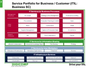 16
      Service Portfolio for Business / Customer (ITIL:
      Business SC)




     /// get IT Services GmbH / 2011 ///
                                                         16
 