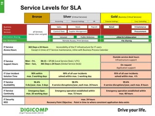 19

                       Service Levels for SLA
                                      Bronze                                   Silver (Critical Services)                         Gold (Business Critical Services)
                                                                  Accounting            Financial Holdings        HR       Financial Holdings                  Corp. Controlling


  Business                                                          Sales                    Stock              Payroll         Retail                         E-Commerce
  Process
  Services                             all Services             Control Desk         Supplier Management                                                       Procurement
                                 (except silver and gold)
 Information Sharing                                                    Intranet                     Public Websites                       eMail & Collaboration
 User Workplace                                                             Remote Access, Print Services                                       File Sharing


 IT Service                      365 Days x 24 Hours           Accessibility of the IT infrastructure for IT users
 Access Hours                       Except in times of IT Service maintenance, inline with Business Process Calendar


                                                                                                                                     Outside service desk hours
                            Mon – Fri,            06:15 – 17:15 (Local Service Desk / UTC)                                             Infrastructure support
 IT Service
 Support Hours              Mon – Sun,            365 Days x 24 hours (Global Service Desk)                                                   On request
                                                                                                                                           Application support

 IT User Incident                 90% within                               90% of all user incidents                                   95% of all user incidents
 Solution Time                max. 3 working days                     solved within max. 1 working day                                 solved within max. 4 h

 IT Service                          96.6%                                          98.9%                                                     99.6%
 Availability                4 dis/year, max. 3 days           4 service disruptions/year, each max. 24 hours             4 service disruptions/year, each max. 8 hours

 IT Service                   Emergency Oper.                     Emergency operation established within                    Emergency operation established within
 Continuity                  max. 20 working days                            max. 72 hours                                             max. 48 hours

 IT Security                                                                                max. 24 hours
 RPO                                                      Recovery Point Objective: Point in time to where consistent application data exists



                    /// get IT Services GmbH / 2011 ///
                                                                                                                                                                          19
 