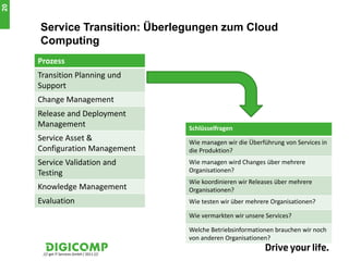 20


     Service Transition: Überlegungen zum Cloud
     Computing
     Prozess
     Transition Planning und
     Support
     Change Management
     Release and Deployment
     Management                             Schlüsselfragen
     Service Asset &                        Wie managen wir die Überführung von Services in
     Configuration Management               die Produktion?
     Service Validation and                 Wie managen wird Changes über mehrere
     Testing                                Organisationen?
                                            Wie koordinieren wir Releases über mehrere
     Knowledge Management                   Organisationen?
     Evaluation                             Wie testen wir über mehrere Organisationen?

                                            Wie vermarkten wir unsere Services?

                                            Welche Betriebsinformationen brauchen wir noch
                                            von anderen Organisationen?

      /// get IT Services GmbH / 2011 ///
 