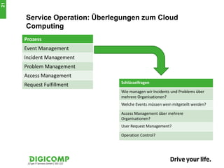 21


     Service Operation: Überlegungen zum Cloud
     Computing
     Prozess
     Event Management
     Incident Management
     Problem Management
     Access Management
                                            Schlüsselfragen
     Request Fulfillment
                                            Wie managen wir Incidents und Problems über
                                            mehrere Organisationen?
                                            Welche Events müssen wem mitgeteilt werden?

                                            Access Management über mehrere
                                            Organisationen?
                                            User Request Management?

                                            Operation Control?




      /// get IT Services GmbH / 2011 ///
 