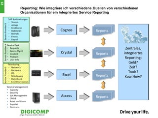23

                                       Reporting: Wie integriere ich verschiedene Quellen von verschiedenen
                                       Organisationen für ein integriertes Service Reporting
                          SAP Buchhaltungen
                            SAP Buchhaltungen
                            Stamm
                                Stamm
     Service Provider B




                            Anlage
                                Anlage
                            Kreditoren
                                Kreditoren
                            Debitoren
                                Debitoren                                         Reports
                            Betrieb
                                Betrieb
                            Finanz
                                Finanz
                            Payroll
                                Payroll
                                                                                      ?
     Service Provider A




                          Service Desk
                           Requests
                           Access Mgmt
                           Incident                                              Reports
                           Problem
                           User Info
                          Monitoring
                            Monitoring                                                ?
                            Netzwerk
                               Netzwerk
     Service Provider C




                            Hardware
                               Hardware
                            OS
                               OS
                            Middleware
                               Middleware                                         Reports
                            Datenbank
                               Datenbank
                            Event Korrelation
                               Event Korrelation
                                                                                      ?
                          Service Management
                           Capacity
                           Security
                           SLA Management
                           CMDB
                                                                                  Reports
                           Asset und Lizenz
                           Supplier
                           Contracts


                                      /// get IT Services GmbH / 2011 ///
 