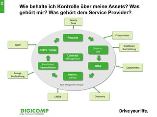 25
           Wie behalte ich Kontrolle über meine Assets? Was
           gehört mir? Was gehört dem Service Provider?
                                                                   Service
                                                                    Desk



                                                                                                   Procurement
                                                                 Request

        Lager                                                                                            Kreditoren
                                                                                      Order to          Buchhaltung
                                       Retire / Reuse
                                                                                        pay
                                                                Contract
                                                               Management

                                         Fixed Asset
                                                                                       IMAC
                                        Reconciliation                                                     Deployment

       Anlage-
                                                                  Used vs.
     Buchhaltung
                                                                   owned

                                                         Asset Management Lifecycle




                                                    CMDB                               Discovery




           /// get IT Services GmbH / 2011 ///
                                                                                                                        25
 