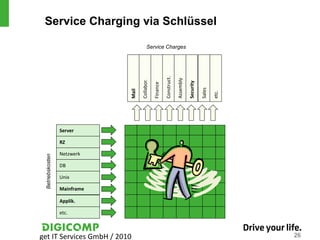 Service Charging via Schlüssel

                                           Service Charges




                                                           Construct.

                                                                        Assembly
                                     Collabor.




                                                                                   Security
                                                 Finance




                                                                                              Sales
                              Mail




                                                                                                      etc.
                  Server

                  RZ

                  Netzwerk
 Betriebskosten




                  DB

                  Unix

                  Mainframe

                  Applik.

                  etc.



get IT Services GmbH / 2010                                                                                  26
 