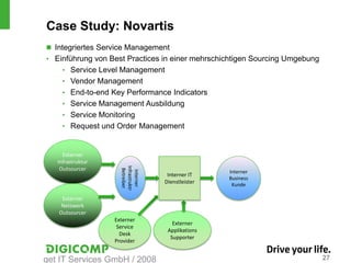 Case Study: Novartis
 Integriertes Service Management
• Einführung von Best Practices in einer mehrschichtigen Sourcing Umgebung
     • Service Level Management
     • Vendor Management
     • End-to-end Key Performance Indicators
     • Service Management Ausbildung
     • Service Monitoring
     • Request und Order Management



     Externer
   Infrastruktur
                     Infrastruktr




    Outsourcer
                      Betreiber

                       Interner




                                                    Interner
                                     Interner IT
                                                    Business
                                    Dienstleister    Kunde

    Externer
    Netzwerk
   Outsourcer
                   Externer
                                       Externer
                    Service
                                     Applikations
                     Desk
                                      Supporter
                   Provider


get IT Services GmbH / 2008                                                  27
 