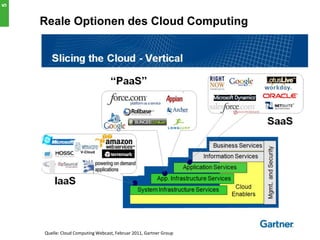 5

    Reale Optionen des Cloud Computing




    Quelle: Cloud Computing Webcast, Februar 2011, Gartner Group
 