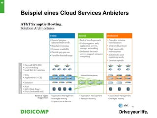 6


    Beispiel eines Cloud Services Anbieters
 
