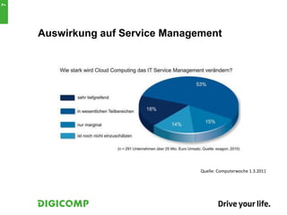 7




    Auswirkung auf Service Management




                                 Quelle: Computerwoche 1.3.2011
 