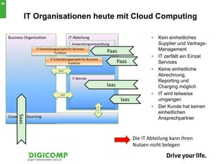 9


            IT Organisationen heute mit Cloud Computing

    Business Organisation                               IT Abteilung                                   Kein einheitliches
                                                         Anwendungsentwicklung                          Supplier und Vertrags-
                         IT Entwicklungsprojekt für Business
                                                                             Paas                       Management
                                      Funktion
                                                                                                       IT zerfällt ein Einzel
                                       IT Entwicklungsprojekt für Business
                                                    Funktion                        Paas                Services
                                                SLA?                                                   Keine einheitliche
                                                                                                        Abrechnung,
                                                         IT Betrieb
                                                                                                        Reporting und
                                                                             Iaas                       Charging möglich
                                                 SLA?                                                  IT wird teilweise
                                                                                     Iaas               umgangen
                                                                         U                             Der Kunde hat keinen
                                                                         C
                                                                         ?                              einheitlichen
         Saas




    Corporate Sourcing                                                                                  Ansprechpartner



                                                                                            Die IT Abteilung kann ihren
                                                                                            Nutzen nicht belegen

                /// get IT Services GmbH / 2011 ///
                                                                                                                            9
 