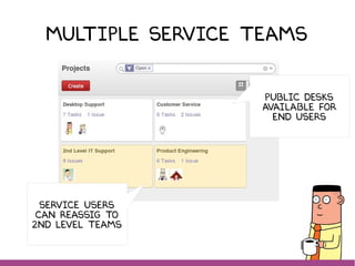Multiple SERVICE TEAMS
public desks
available for
end users
Service users
CAN REASSIG TO
2nd LEVEL TEAMS
 