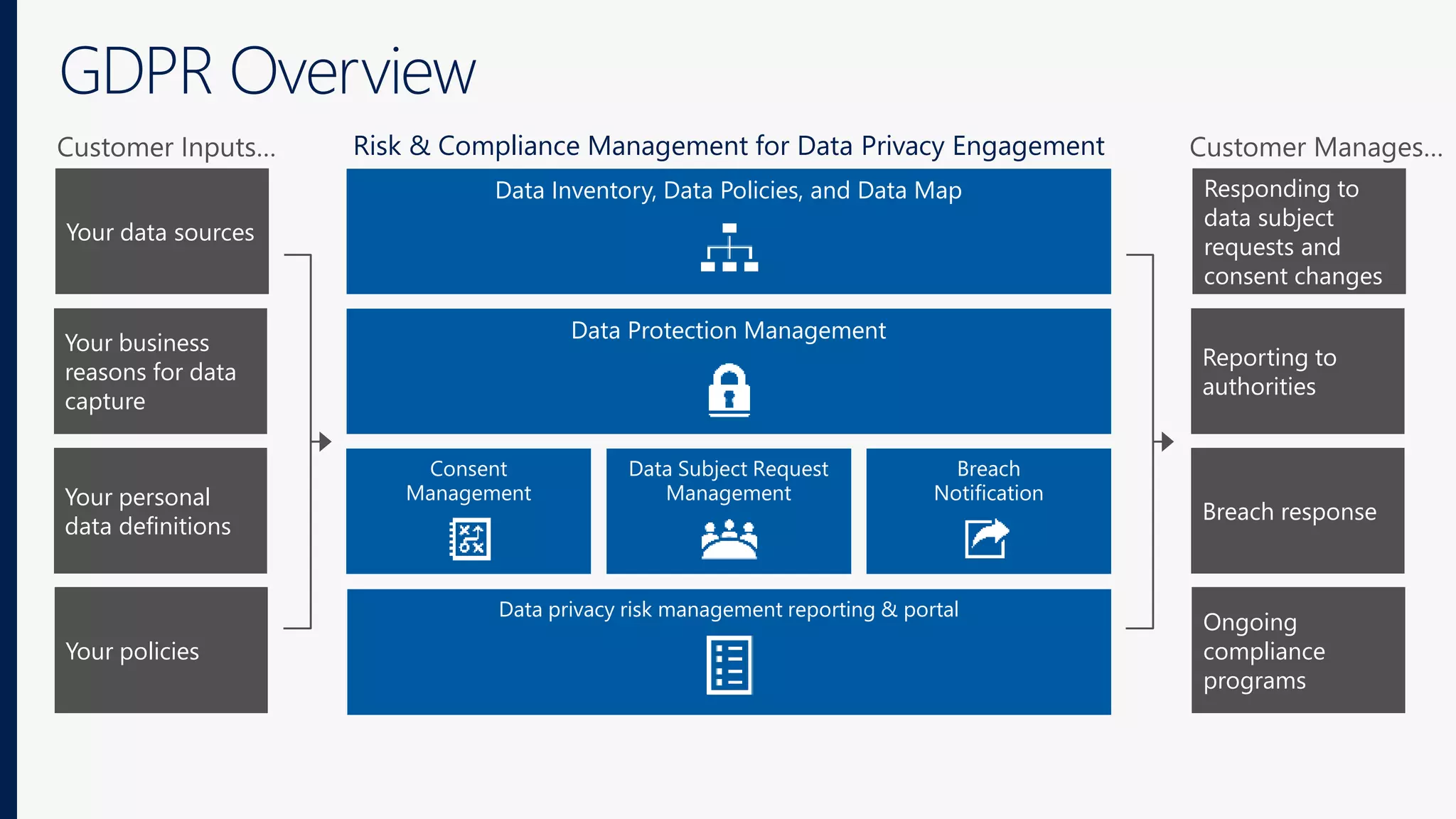 GDPR Overview
Consent
Management
Data Subject Request
Management
Breach
Notification
Data Inventory, Data Policies, and Data Map
Data privacy risk management reporting & portal
Data Protection Management
Risk & Compliance Management for Data Privacy Engagement
Your data sources
Your personal
data definitions
Your policies
Your business
reasons for data
capture
Responding to
data subject
requests and
consent changes
Breach response
Ongoing
compliance
programs
Reporting to
authorities
 