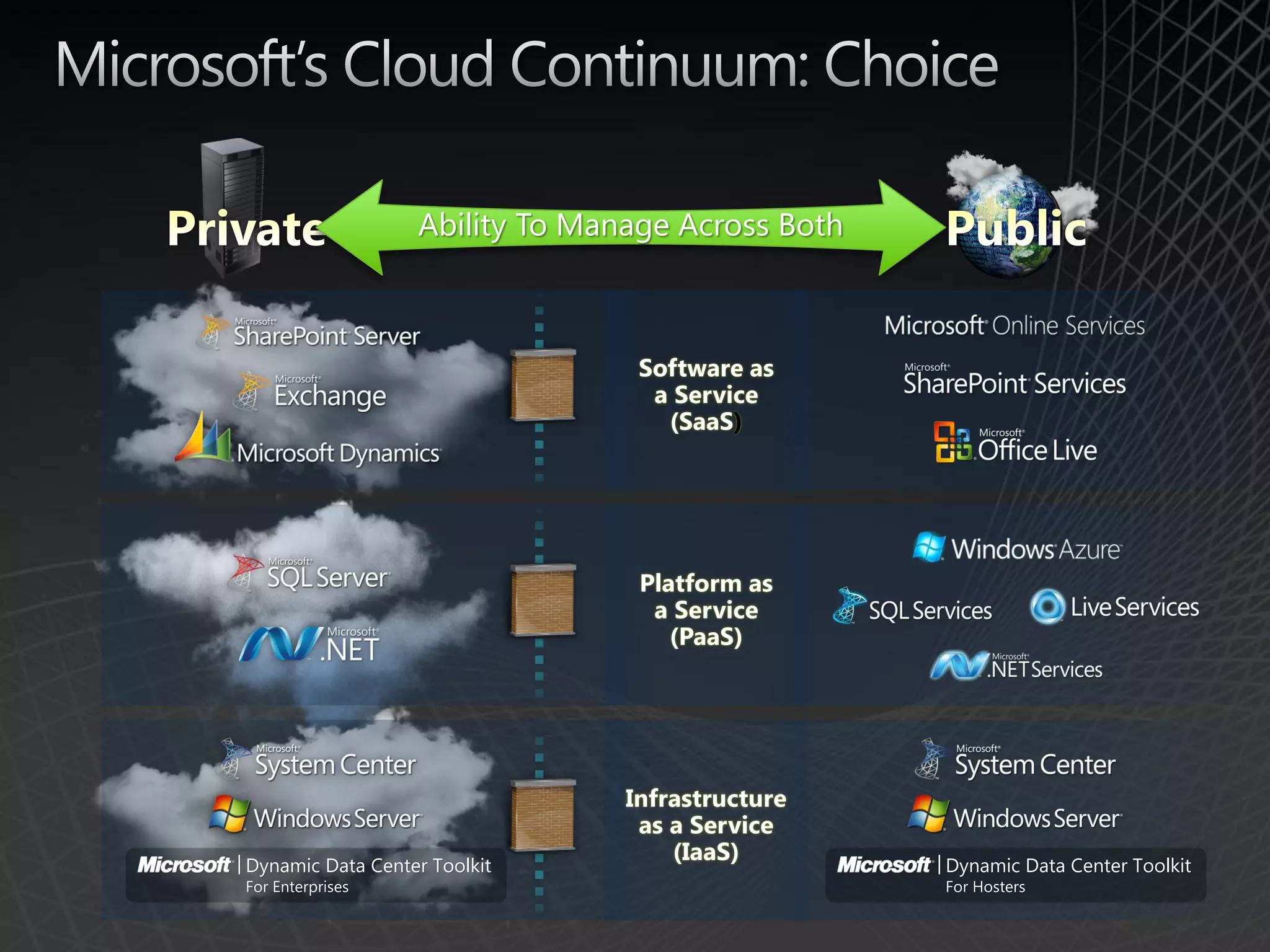 Ability To Manage Across Both



                                   Software as
                                    a Service
                                     (SaaS




                                   Platform as
                                    a Service
                                      (PaaS)




                                  Infrastructure
                                   as a Service
| Dynamic Data Center Toolkit         (IaaS)        | Dynamic Data Center Toolkit
For Enterprises                                     For Hosters
 
