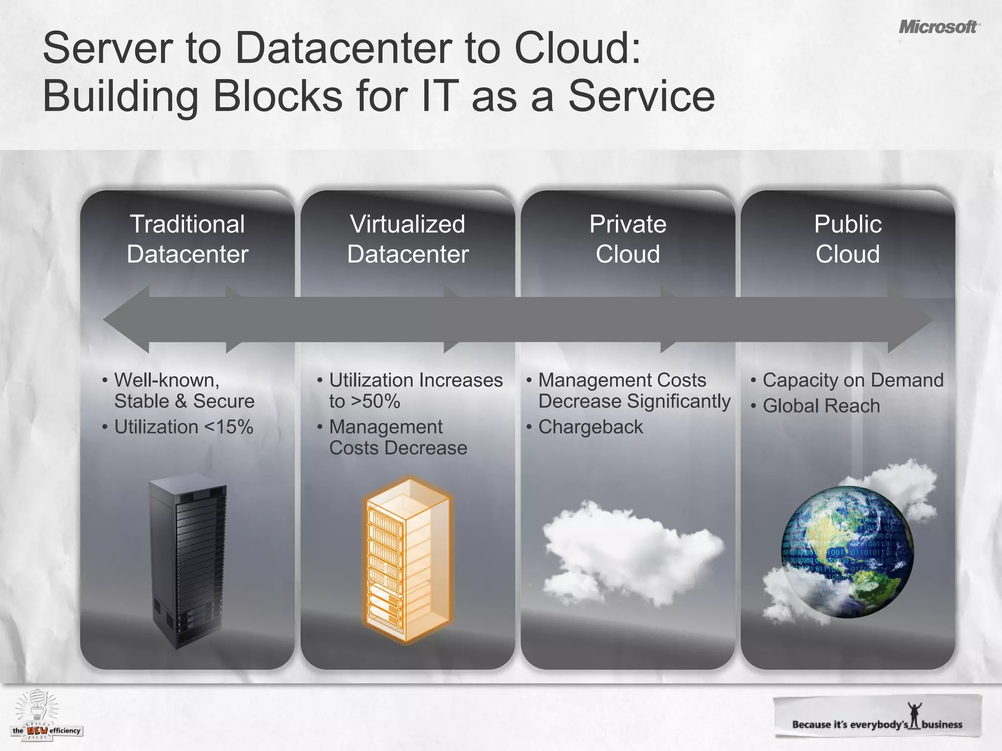 • Well-known,        • Utilization Increases   • Management Costs       • Capacity on Demand
  Stable & Secure      to >50%                   Decrease Significantly • Global Reach
• Utilization <15%   • Management              • Chargeback
                       Costs Decrease
 