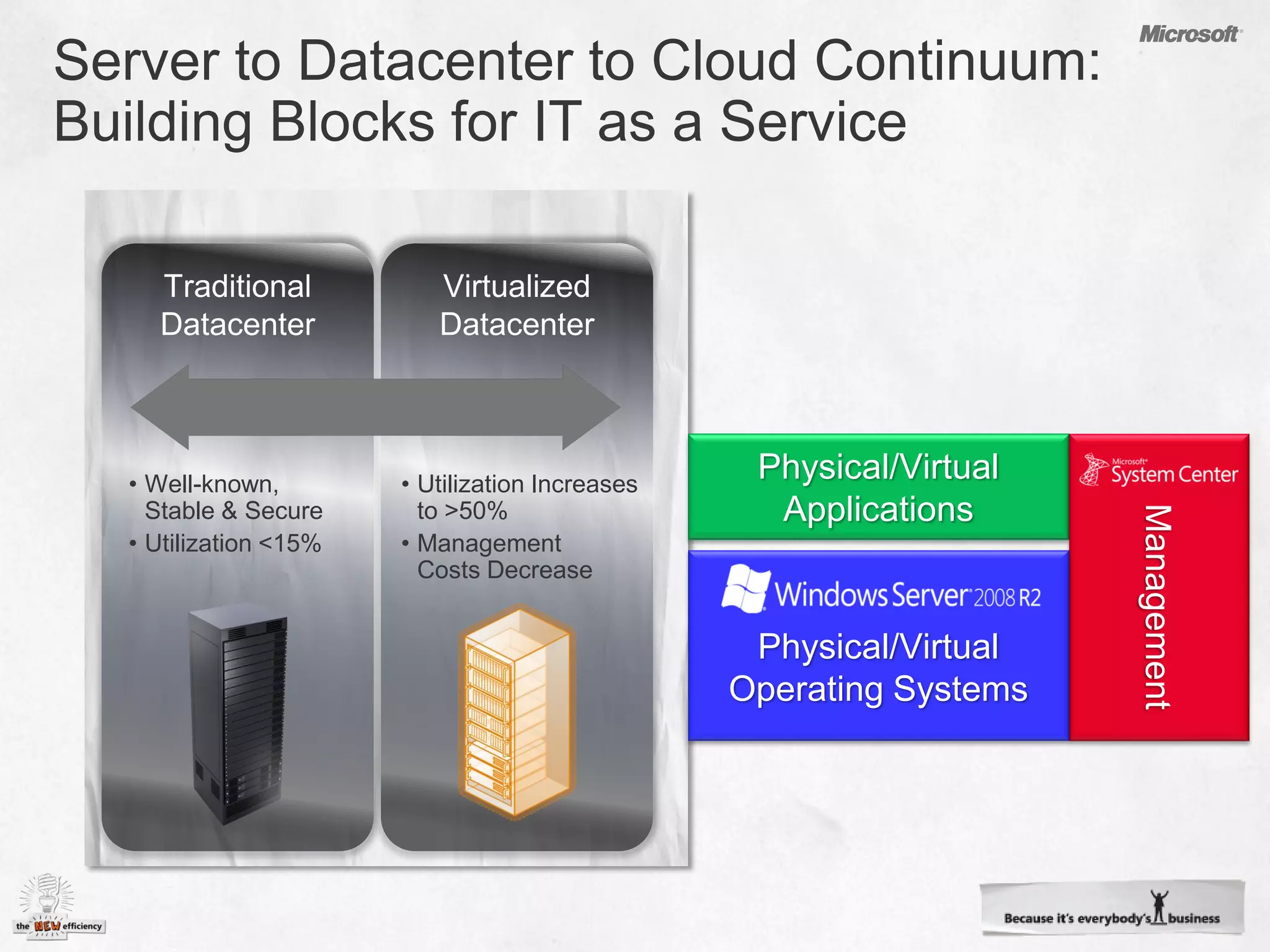 • Well-known,        • Utilization Increases
                                                Physical/Virtual
  Stable & Secure      to >50%                   Applications




                                                                   Management
• Utilization <15%   • Management
                       Costs Decrease


                                                Physical/Virtual
                                               Operating Systems
 