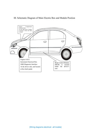 III. Schematic Diagram of Main Electric Box and Module Position
Engine’s ECU
Instrument Electrical Box
OBD Diagnostic Interface
At the driver side, and located
at the clutch pedal.
Engine Compartment
Electrical Box
At the right side of engine
(viewing it from the front
to back)
Body Control Module
(BCM) is located
under the driver’s
seat.
[Wiring diagrams electrical - all models]
 