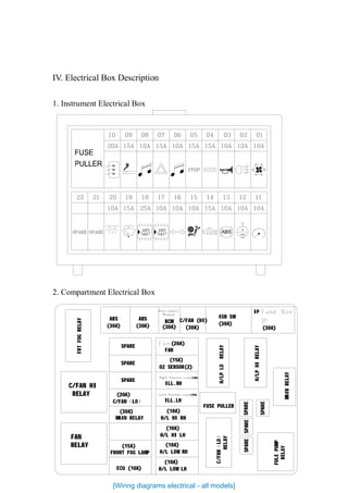 IV. Electrical Box Description
1. Instrument Electrical Box
2. Compartment Electrical Box
ABS
IGN SW
(30A)
FUSE PULLER
C/FAN（LO）
RELAY
H/LP
LO
RELAY
C/FAN HI
RELAY
FAN
RELAY
FRT
FOG
RELAY
ECU (10A)
(10A)
H/L LOW LH
ABS
(30A)
SPARE
(30A)
MAIN RELAY
(15A)
FRONT FOG LAMP
(20A)
C/FAN（LO）
SPARE
ABS
(30A)
SPARE
(15A)
O2 SENSOR(2)
(10A)
ILL.LH
(10A)
ILL.RH
(10A)
H/L HI RH
(10A)
H/L LOW RH
(10A)
H/L HI LH
C/FAN (HI)
(30A)
(20A)
FAN
(30A)
BCM
FULE
PUMP
RELAY
MAIN
RELAY
H/LP
HI
RELAY
SPARE
SPARE
SPARE
SPARE
(30A)
IP
[Wiring diagrams electrical - all models]
 