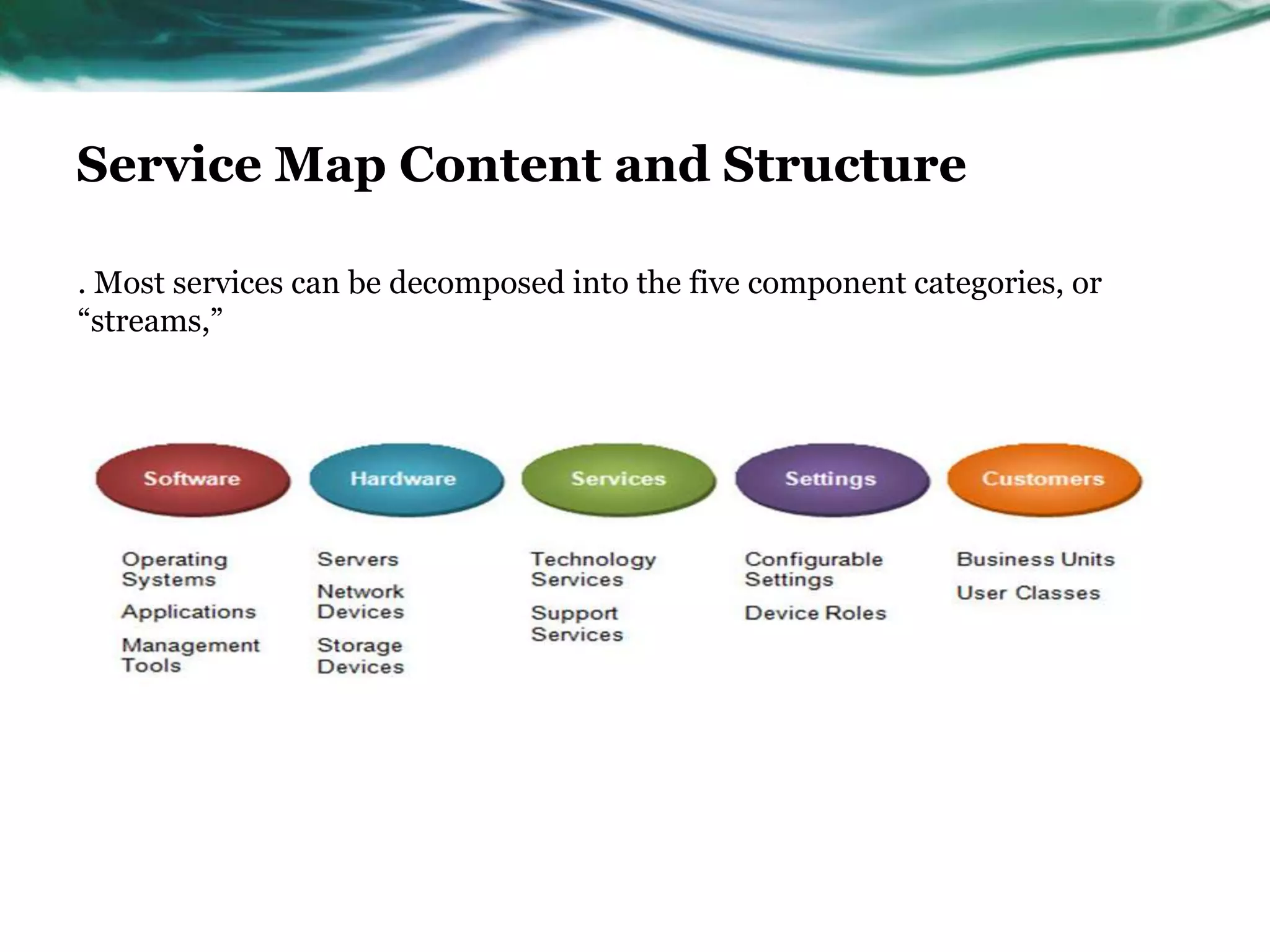 Service Map Content and Structure

. Most services can be decomposed into the five component categories, or
“streams,”
 