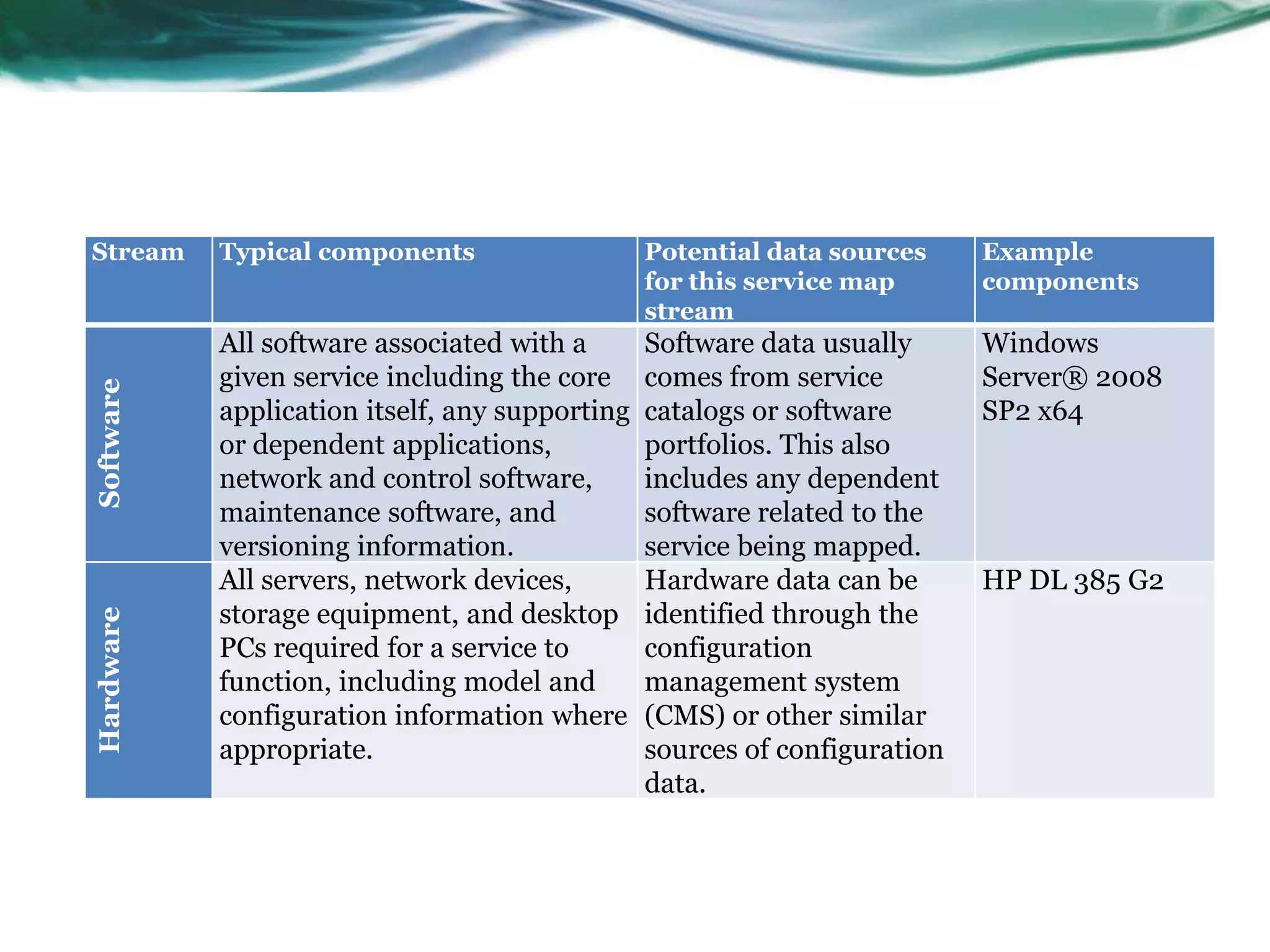 Stream     Typical components                   Potential data sources     Example
                                                for this service map       components
                                                stream
           All software associated with a       Software data usually      Windows
           given service including the core     comes from service         Server® 2008
Software




           application itself, any supporting   catalogs or software       SP2 x64
           or dependent applications,           portfolios. This also
           network and control software,        includes any dependent
           maintenance software, and            software related to the
           versioning information.              service being mapped.
           All servers, network devices,        Hardware data can be       HP DL 385 G2
           storage equipment, and desktop       identified through the
Hardware




           PCs required for a service to        configuration
           function, including model and        management system
           configuration information where      (CMS) or other similar
           appropriate.                         sources of configuration
                                                data.
 