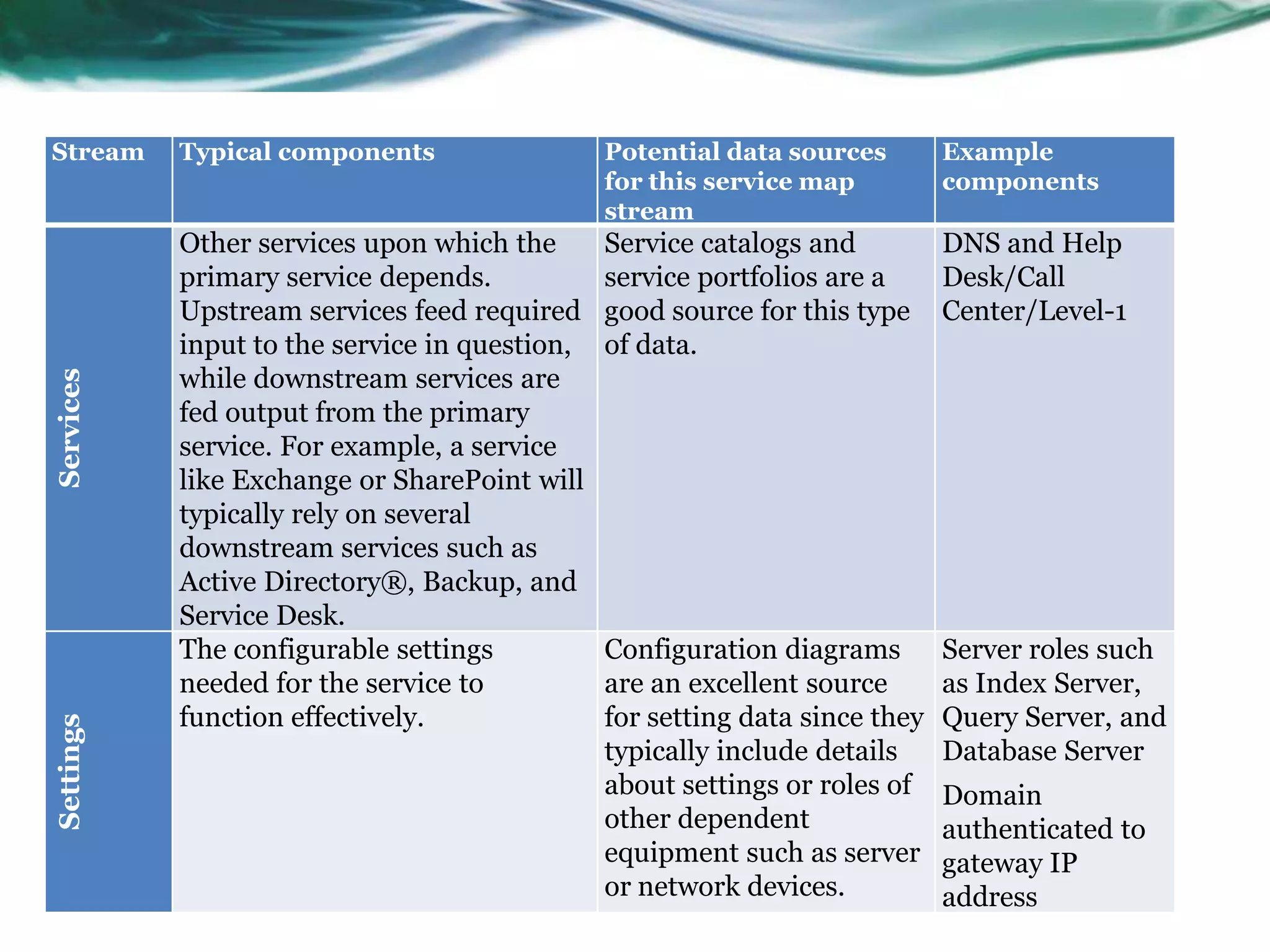 Stream     Typical components                  Potential data sources        Example
                                               for this service map          components
                                               stream
           Other services upon which the       Service catalogs and          DNS and Help
           primary service depends.            service portfolios are a      Desk/Call
           Upstream services feed required     good source for this type     Center/Level-1
           input to the service in question,   of data.
           while downstream services are
Services




           fed output from the primary
           service. For example, a service
           like Exchange or SharePoint will
           typically rely on several
           downstream services such as
           Active Directory®, Backup, and
           Service Desk.
           The configurable settings           Configuration diagrams        Server roles such
           needed for the service to           are an excellent source       as Index Server,
           function effectively.               for setting data since they   Query Server, and
Settings




                                               typically include details     Database Server
                                               about settings or roles of    Domain
                                               other dependent               authenticated to
                                               equipment such as server      gateway IP
                                               or network devices.           address
 