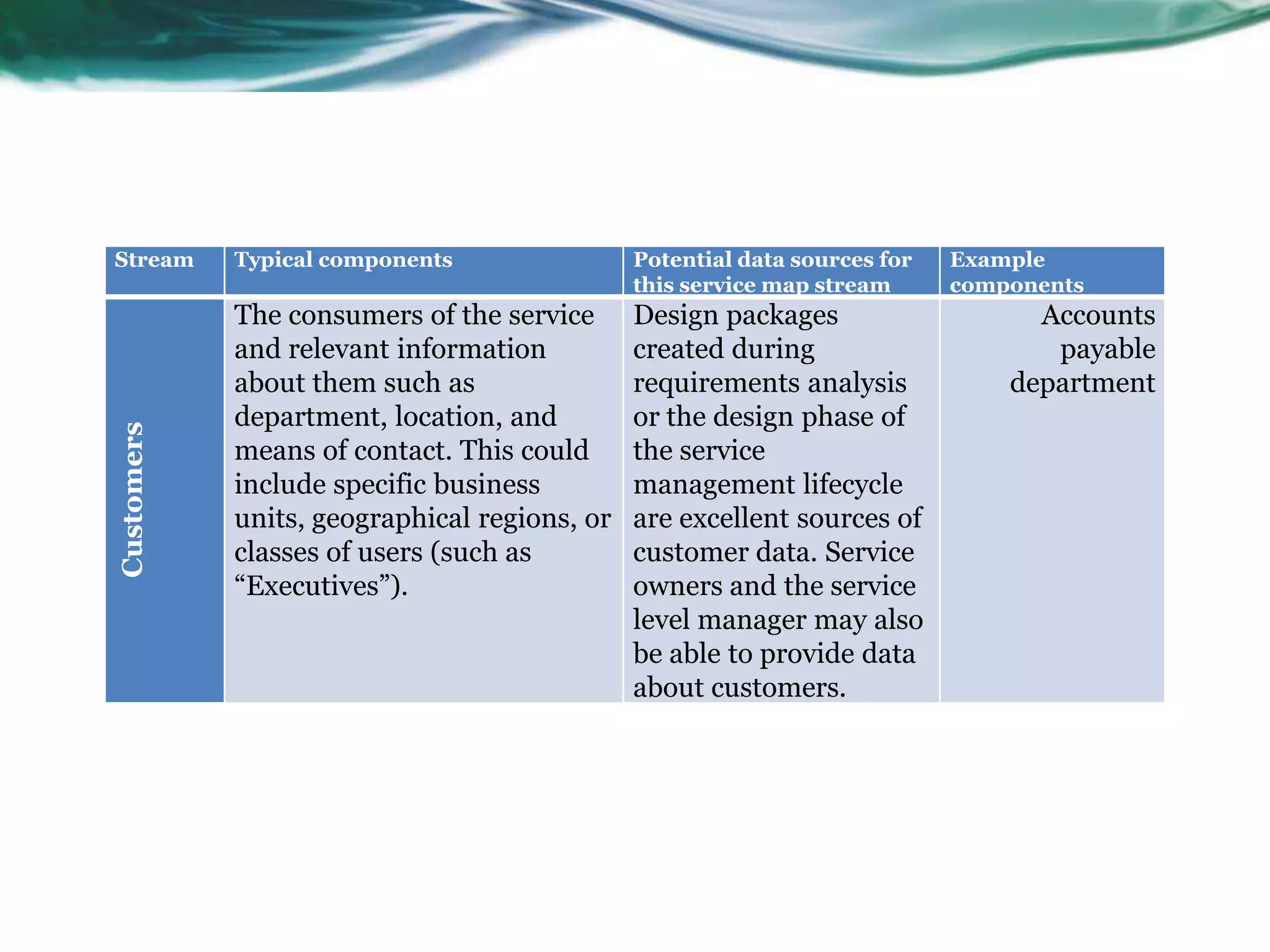 Stream      Typical components                Potential data sources for   Example
                                              this service map stream      components
            The consumers of the service      Design packages                    Accounts
            and relevant information          created during                      payable
            about them such as                requirements analysis            department
            department, location, and         or the design phase of
Customers




            means of contact. This could      the service
            include specific business         management lifecycle
            units, geographical regions, or   are excellent sources of
            classes of users (such as         customer data. Service
            “Executives”).                    owners and the service
                                              level manager may also
                                              be able to provide data
                                              about customers.
 